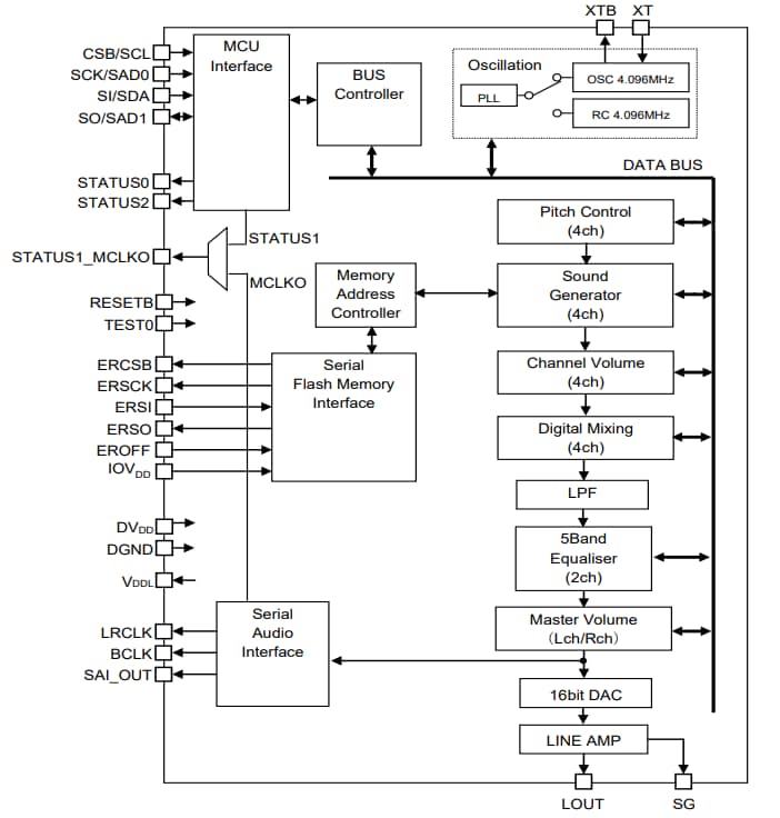Schéma de principe - ROHM Semiconductor LSI de synthèse vocale de classe automobile ML22120